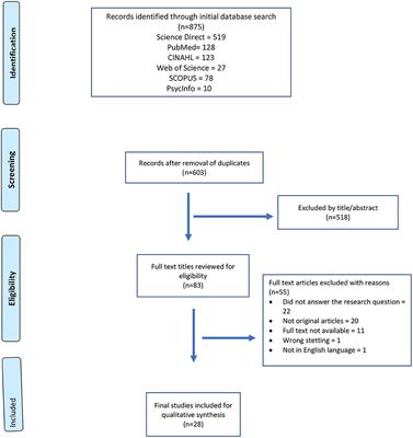 Evaluating the impact of COVID-19 pandemic on the physicians' psychological health: A systematic scoping review